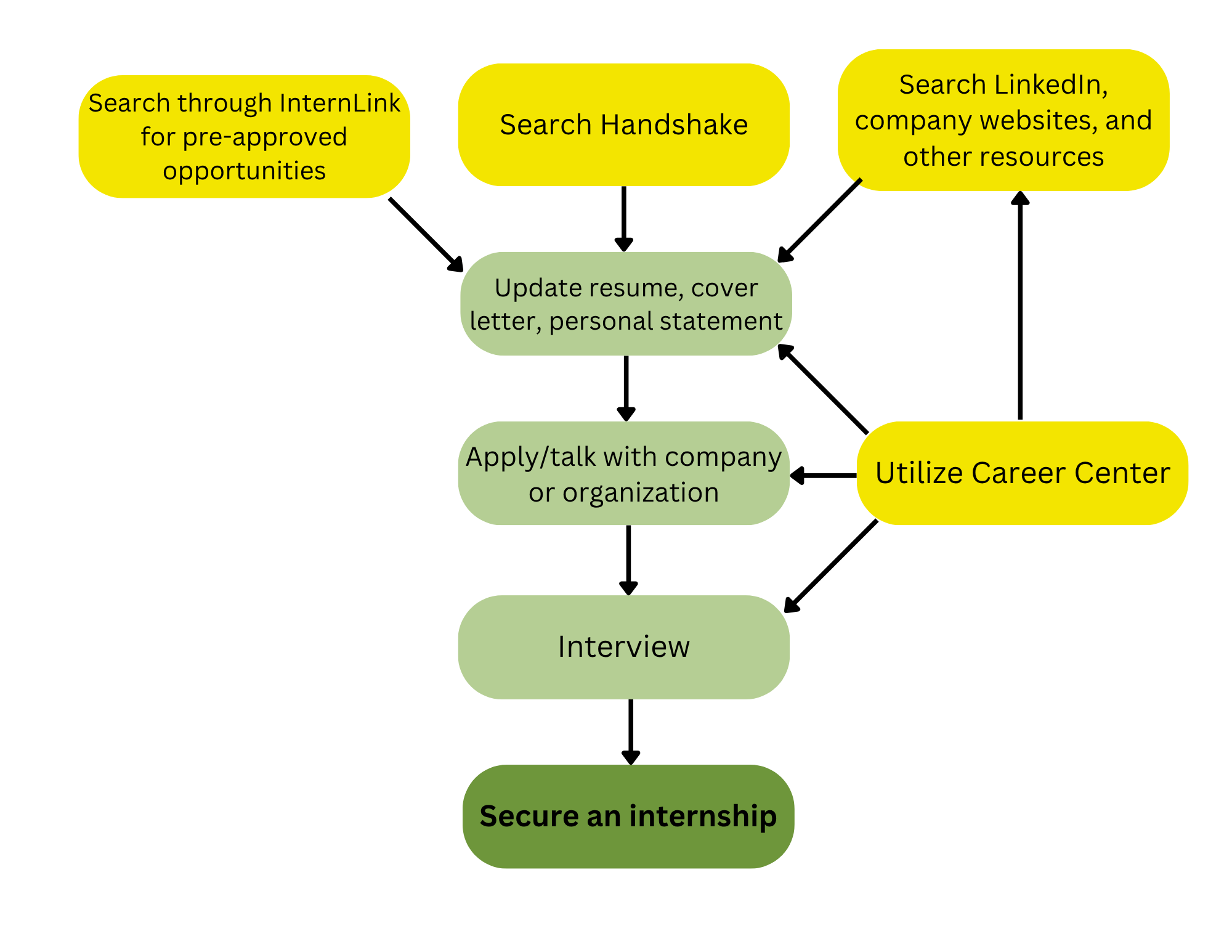 Recommended steps to secure an internship