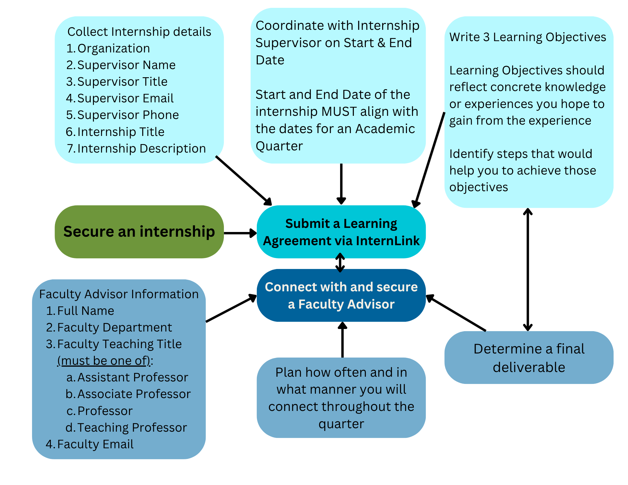 Recommended steps for finding a faculty advisor and filling out a learning agreement