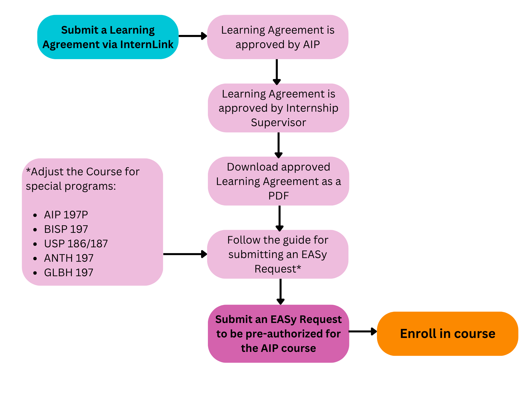 Recommended process to submit an EASy Request