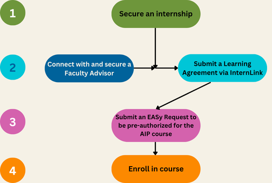 Overview of application and enrollment process for AIP